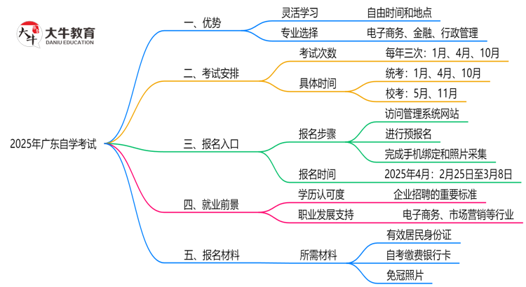 广东自学考试学历有哪些好处？2025年思维导图