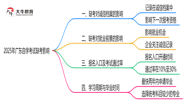 2025年广东自学考试缺考会怎样？思维导图