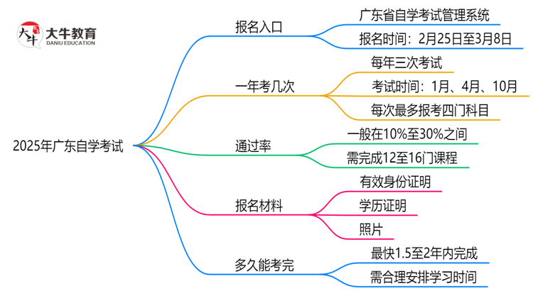 2025年广东自学考试在哪报名？思维导图