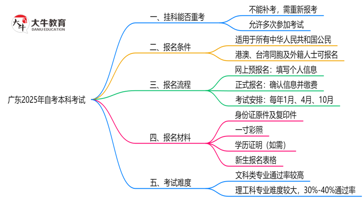 广东2025年自考本科考试挂科了能重考吗？思维导图