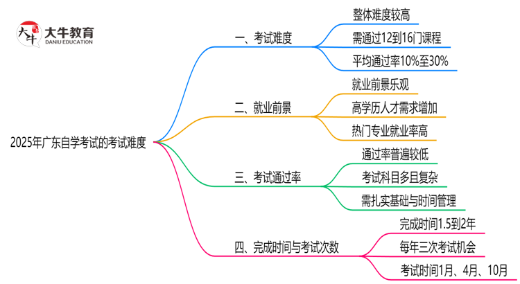 2025年广东自学考试的考试难度怎么样？思维导图