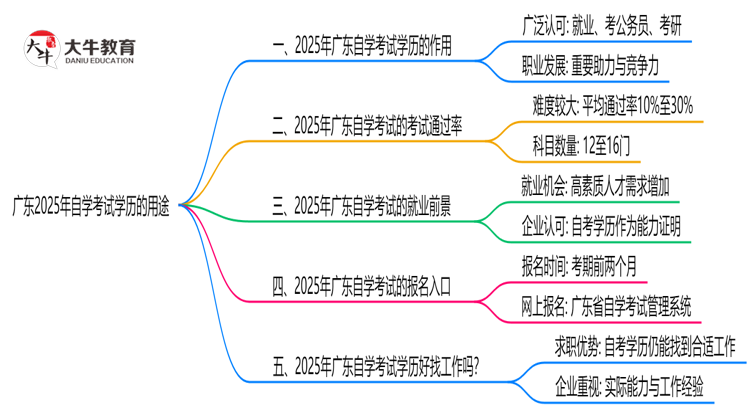 广东2025年自学考试学历还有哪些用途？思维导图