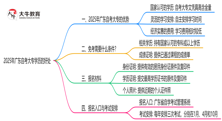 广东自考大专学历有哪些好处？2025年思维导图