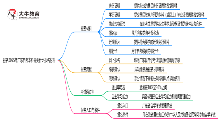 报名2025年广东自考本科需要什么报名材料？思维导图