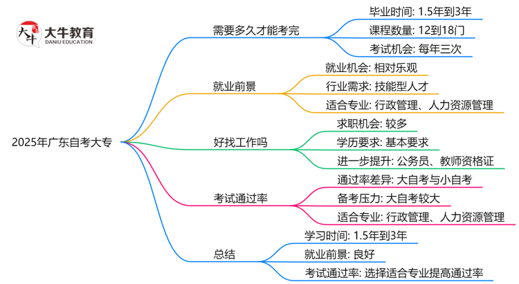 2025年广东读一个自考大专需要多久？思维导图