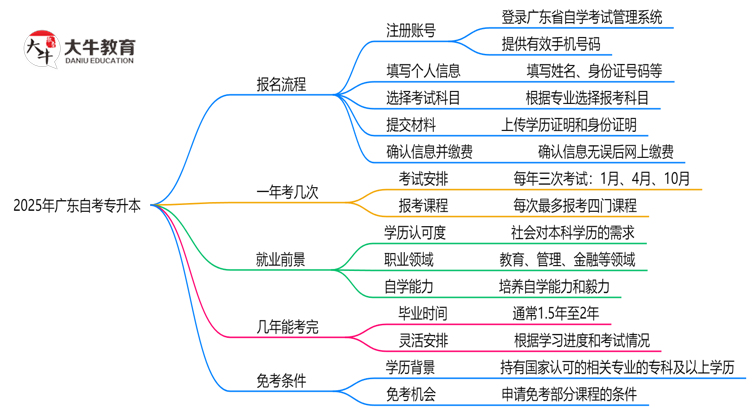 2025年广东自考专升本报名流程是什么？思维导图