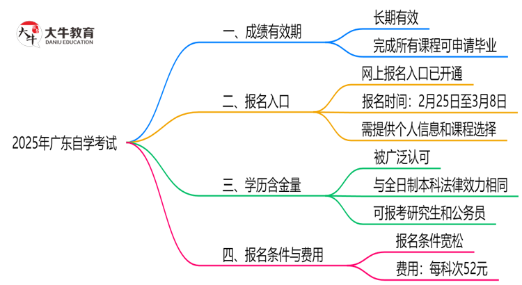 广东2025年的自学考试成绩能保留多久？思维导图