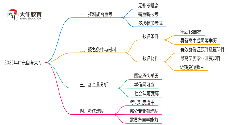 广东2025年自考大专考试挂科了能重考吗？思维导图