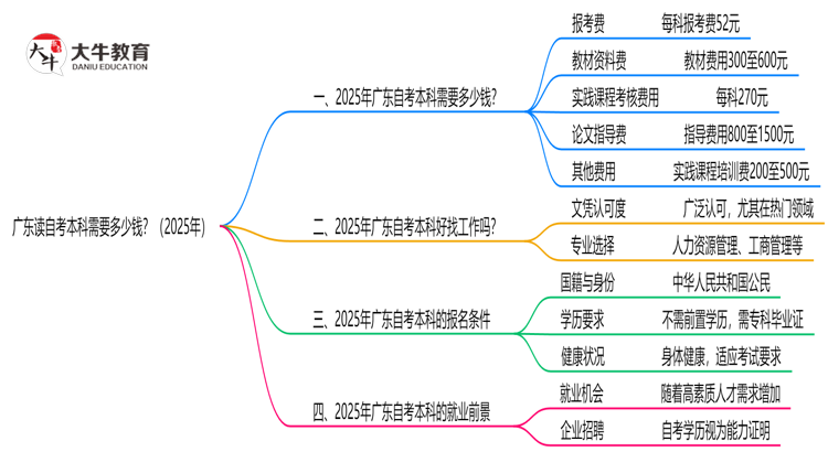 广东读自考本科需要多少钱？（2025年）思维导图
