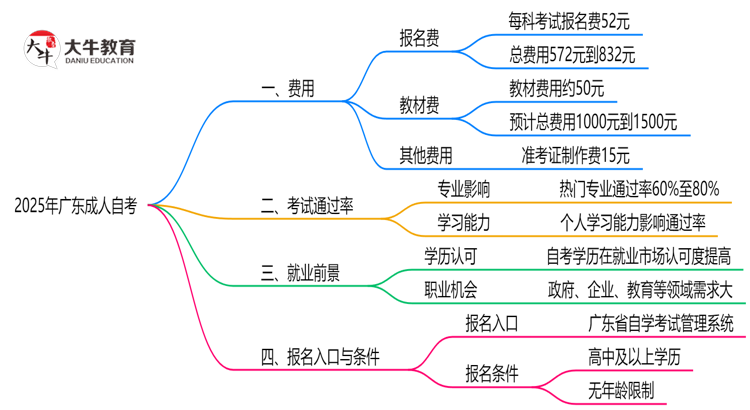 广东读成人自考需要多少钱？（2025年）思维导图