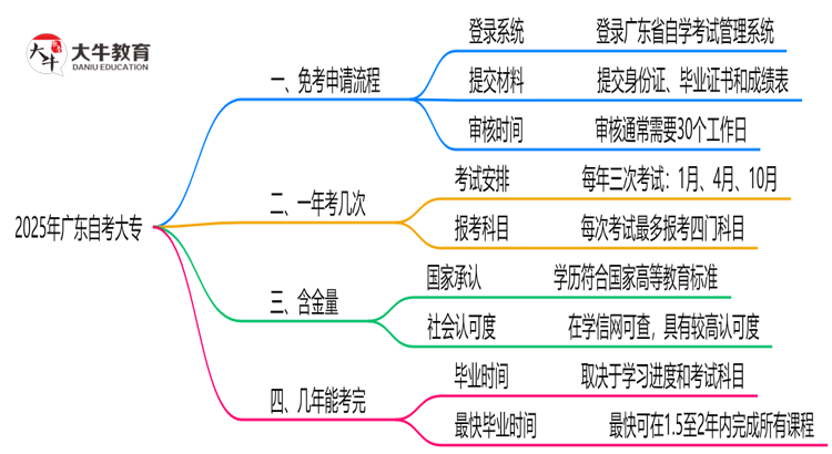 2025年广东自考大专怎么申请免考？思维导图