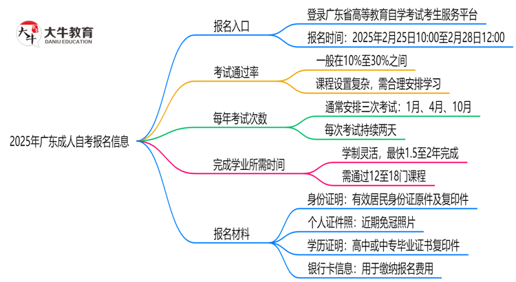 2025年广东成人自考在哪报名？思维导图