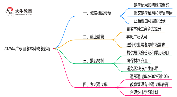 2025年广东自考本科缺考会怎样？思维导图