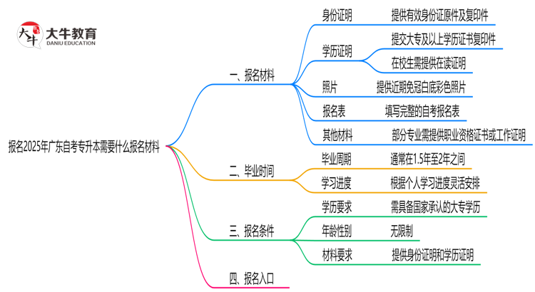 报名2025年广东自考专升本需要什么报名材料？思维导图