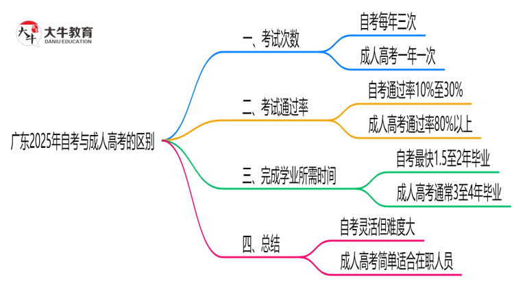 广东2025年自考和成人高考有什么区别？思维导图