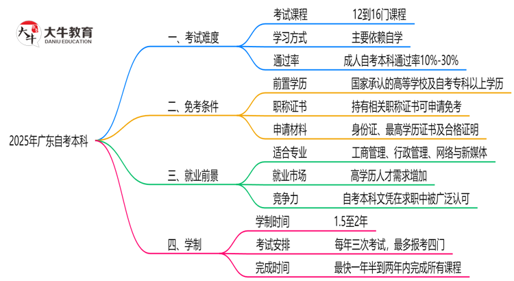 2025年广东自考本科的考试难度怎么样？思维导图