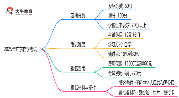 2025年广东自学考试需要考多少才能及格？思维导图