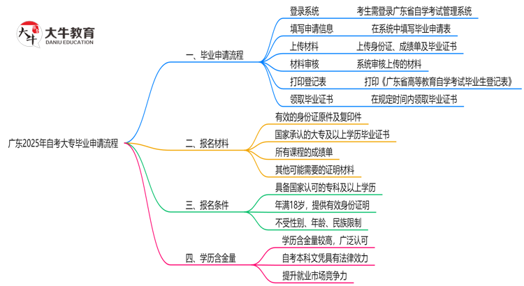 广东2025年自考大专毕业申请需要什么流程思维导图