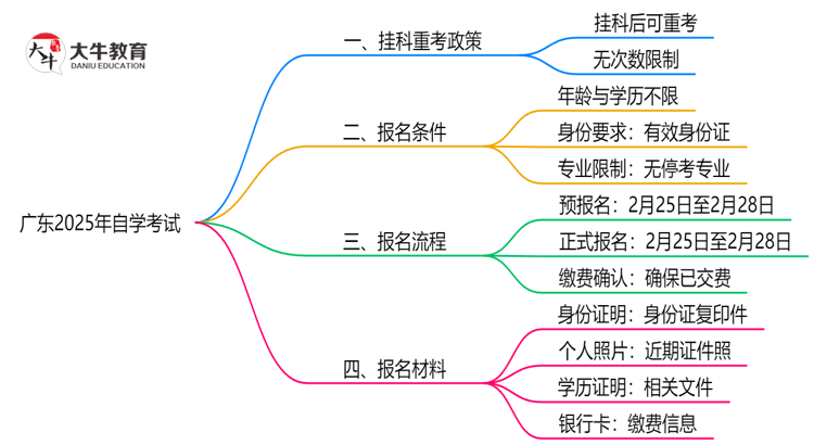 广东2025年自学考试考试挂科了能重考吗？思维导图