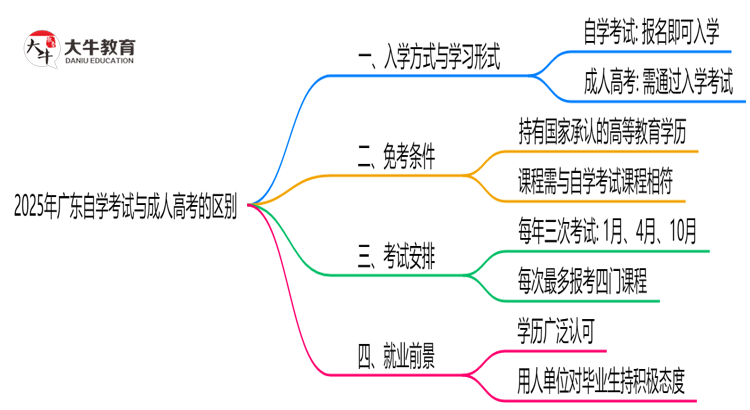 广东2025年自学考试和成人高考有什么区别？思维导图