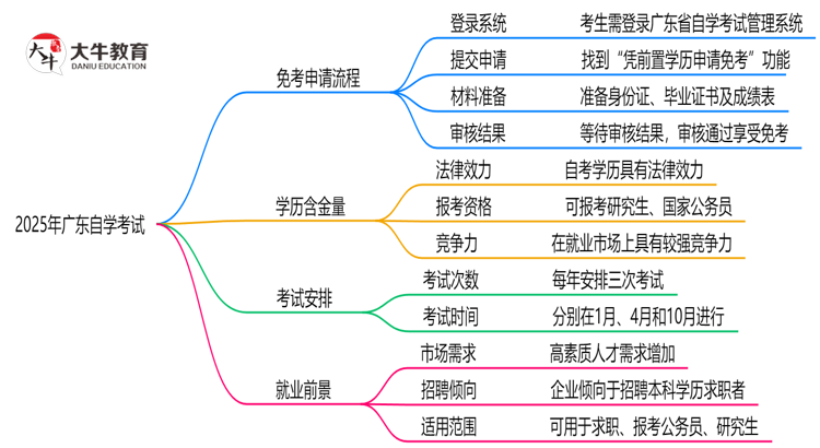 2025年广东自学考试怎么申请免考？思维导图
