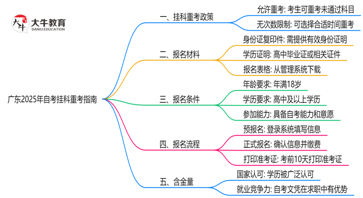 广东2025年自考考试挂科了能重考吗？思维导图