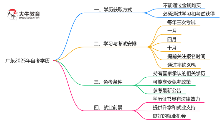 广东2025年自考学历可以花钱买吗？思维导图