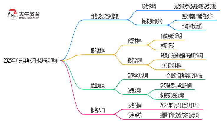 2025年广东自考专升本缺考会怎样？思维导图