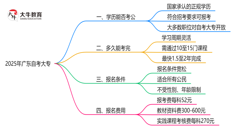 广东2025年自考大专的学历能用来考公吗？思维导图