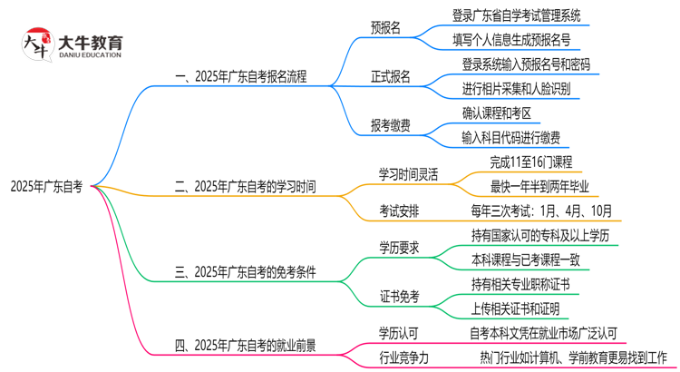 2025年广东自考报名流程是什么？思维导图