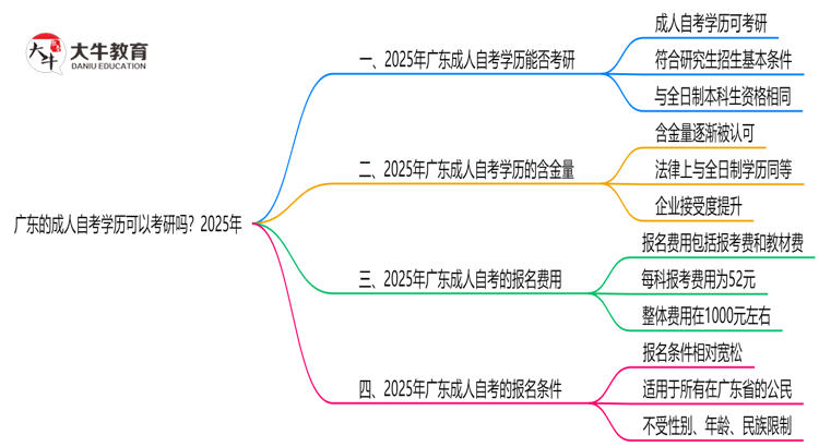 广东的成人自考学历可以考研吗？2025年思维导图
