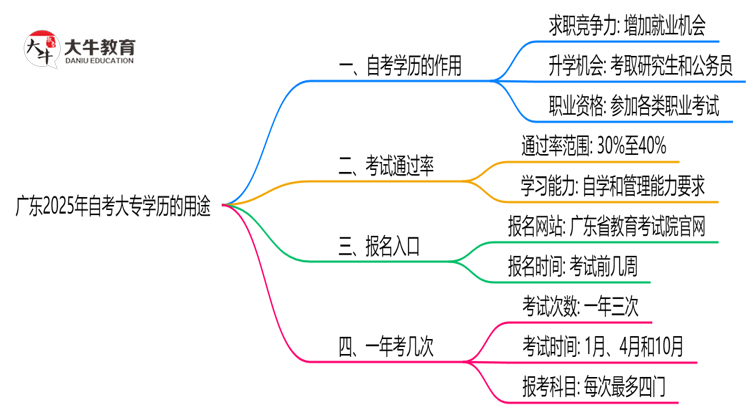 广东2025年自考大专学历还有哪些用途？思维导图