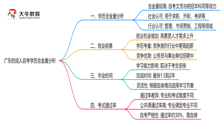 广东的成人自考学历含金量高吗？2025年思维导图