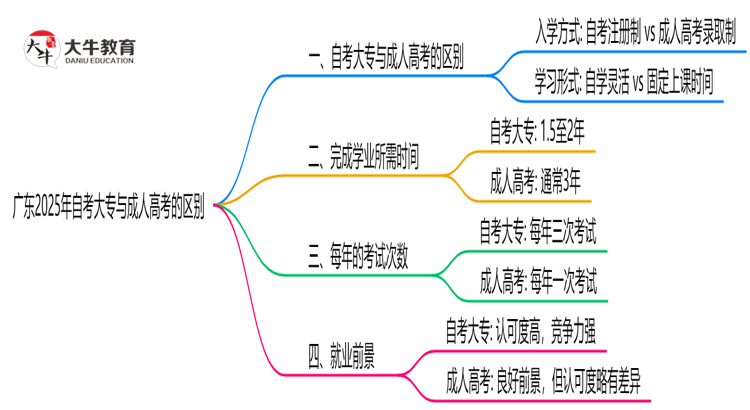 广东2025年自考大专和成人高考有什么区别？思维导图