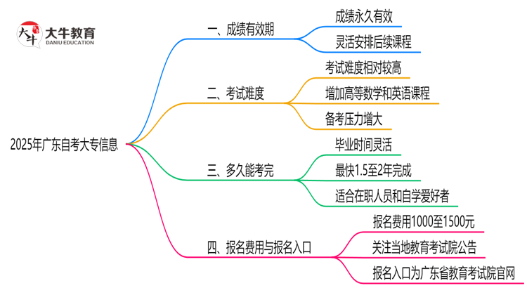 广东2025年的自考大专成绩能保留多久？思维导图