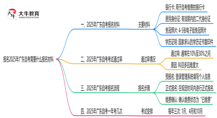 报名2025年广东自考需要什么报名材料？思维导图