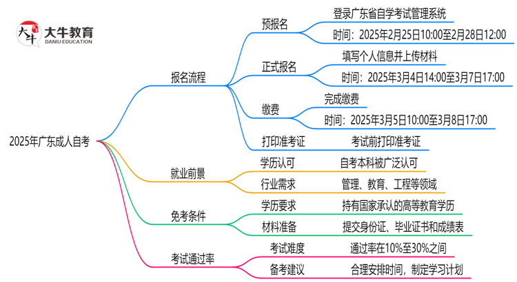 2025年广东成人自考报名流程是什么？思维导图