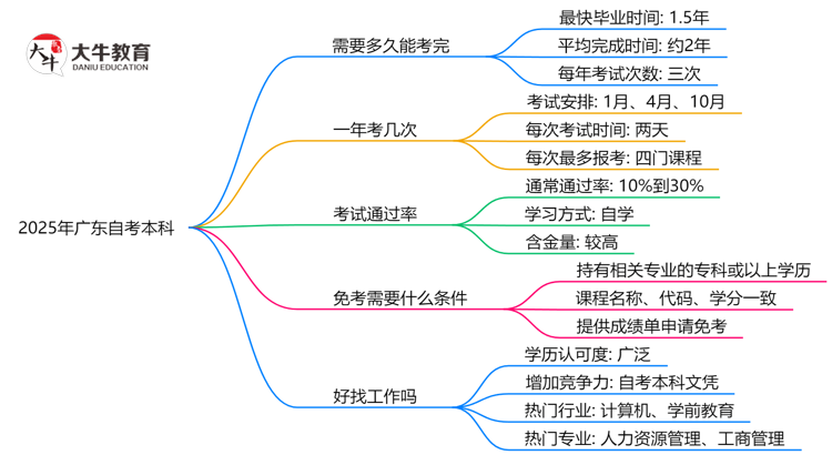 2025年广东读一个自考本科需要多久？思维导图