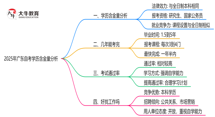 广东的自考学历含金量高吗？2025年思维导图