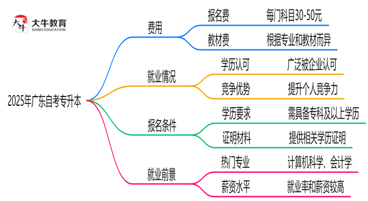 广东读自考专升本需要多少钱？（2025年）思维导图