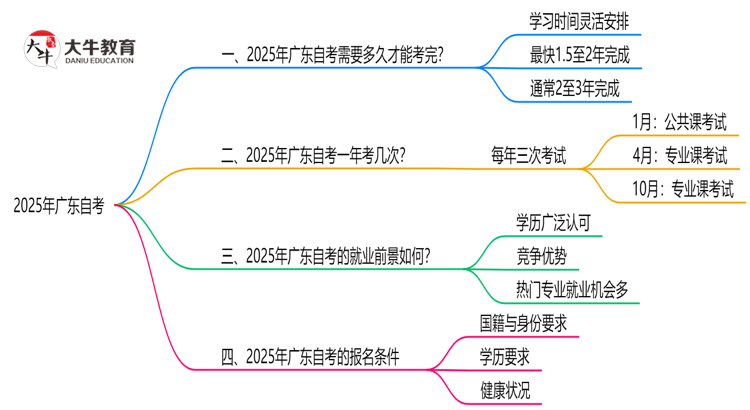 2025年广东读一个自考需要多久？思维导图
