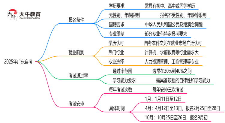 2025年广东自考报名有什么条件？思维导图