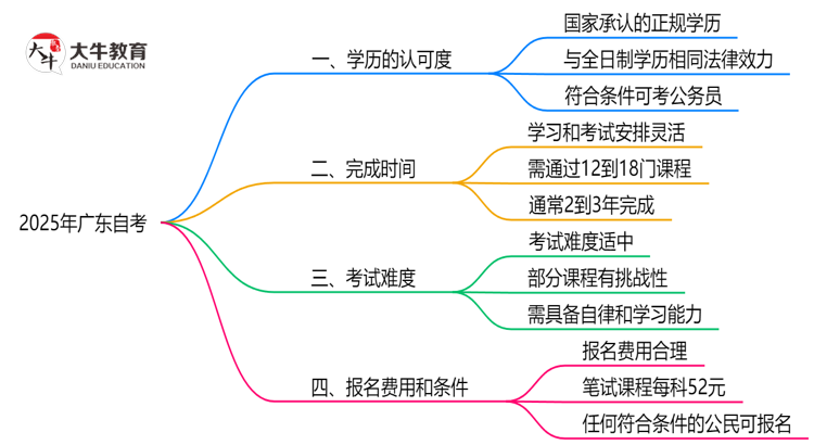 广东2025年自考的学历能用来考公吗？思维导图