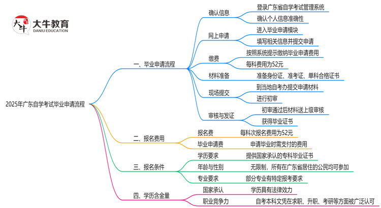 广东2025年自学考试毕业申请需要什么流程思维导图