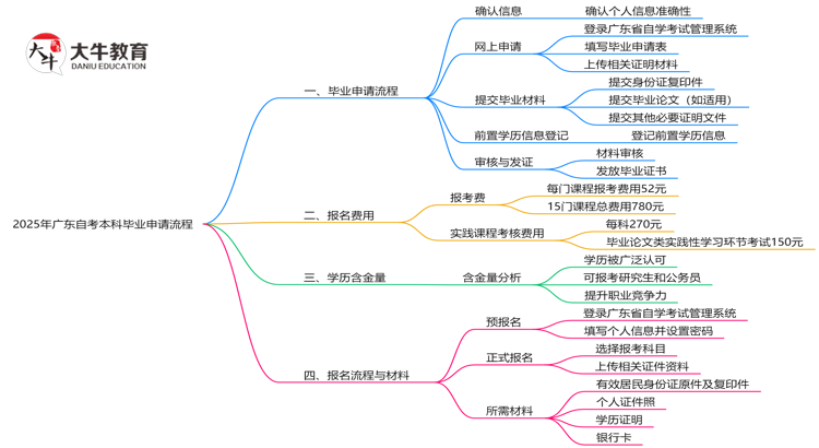 广东2025年自考本科毕业申请需要什么流程思维导图