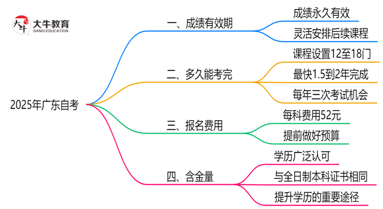 广东2025年的自考成绩能保留多久？思维导图