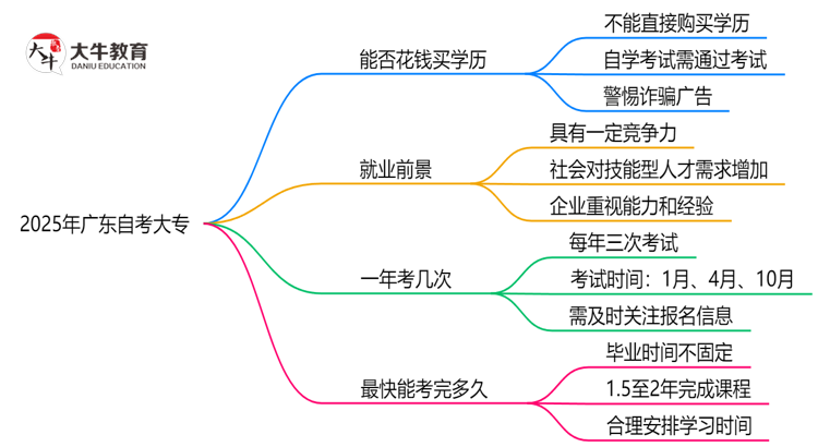 广东2025年自考大专学历可以花钱买吗？思维导图