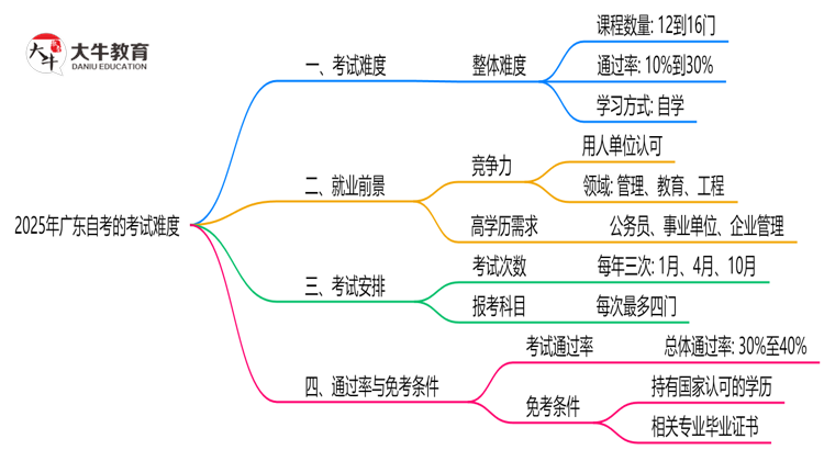 2025年广东自考的考试难度怎么样？思维导图