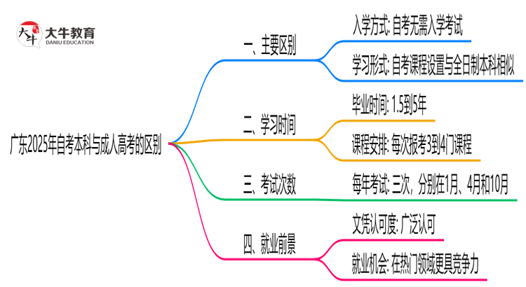 广东2025年自考本科和成人高考有什么区别？思维导图