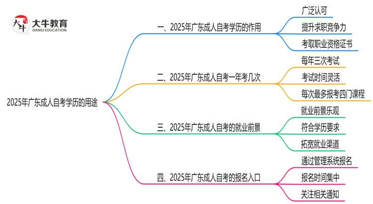 广东2025年成人自考学历还有哪些用途？思维导图